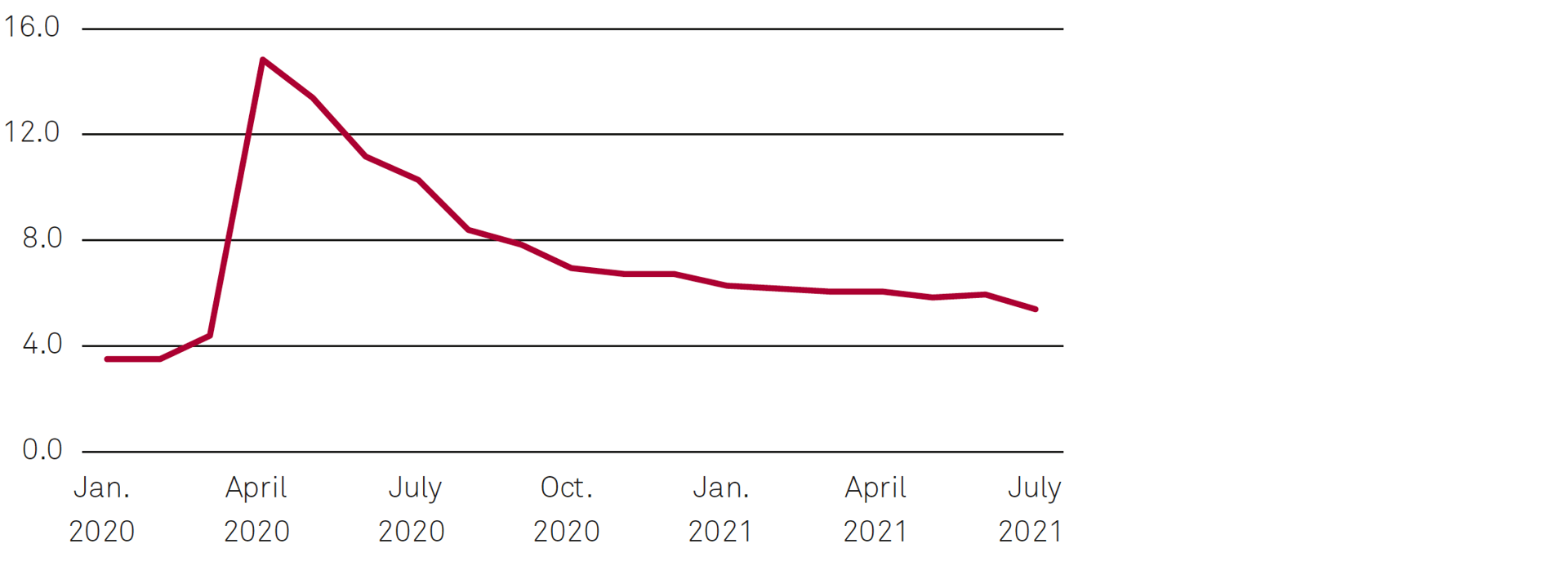 Fig. 1: US unemployment rate from January 2020 o July 2021