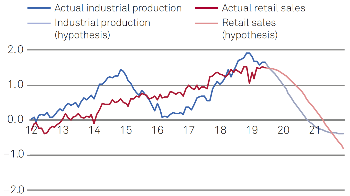 Industrial production and retail sales USA (standardized deviation from long-term trend)